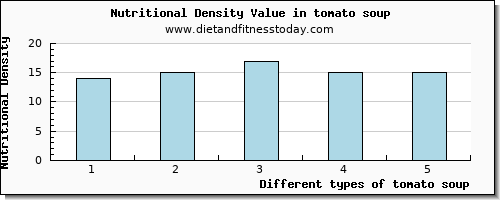 tomato soup tryptophan per 100g