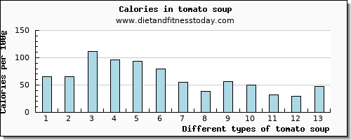 tomato soup vitamin b6 per 100g