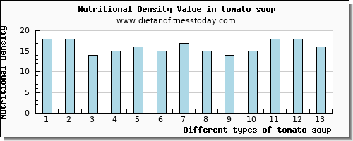 tomato soup vitamin b6 per 100g