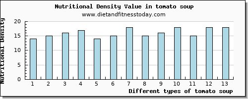 tomato soup zinc per 100g