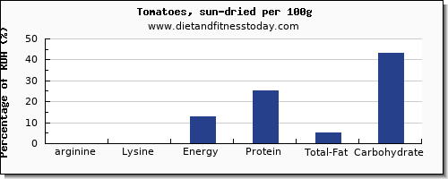 arginine and nutrition facts in tomatoes per 100g
