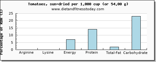 arginine and nutritional content in tomatoes