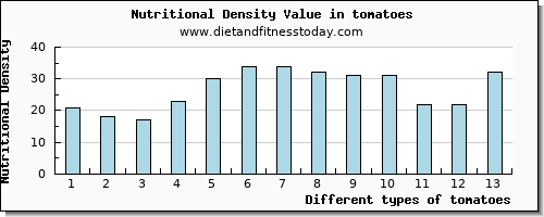 tomatoes arginine per 100g