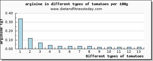 tomatoes arginine per 100g