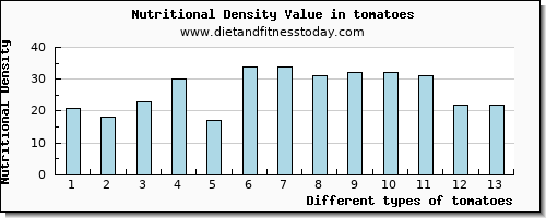 tomatoes aspartic acid per 100g