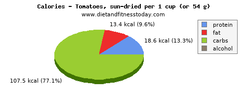 calcium, calories and nutritional content in tomatoes