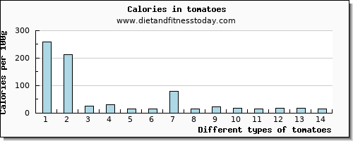 tomatoes calcium per 100g