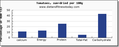 calcium and nutrition facts in tomatoes per 100g