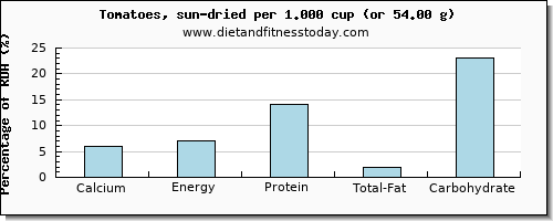 calcium and nutritional content in tomatoes