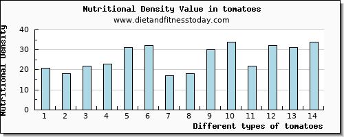 tomatoes calcium per 100g