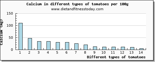 tomatoes calcium per 100g