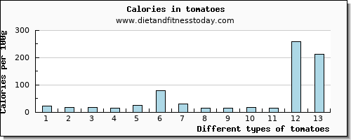 tomatoes fiber per 100g