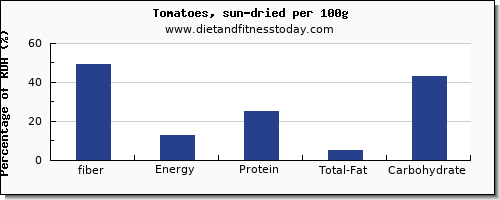 fiber and nutrition facts in tomatoes per 100g