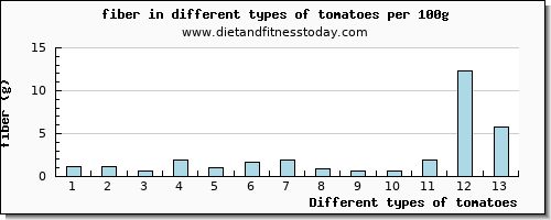 tomatoes fiber per 100g