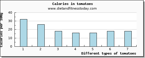 tomatoes glucose per 100g