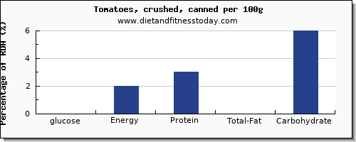 glucose and nutrition facts in tomatoes per 100g