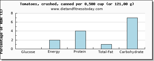 glucose and nutritional content in tomatoes