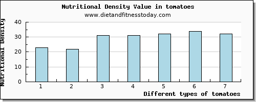 tomatoes glucose per 100g