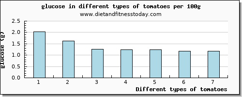 tomatoes glucose per 100g