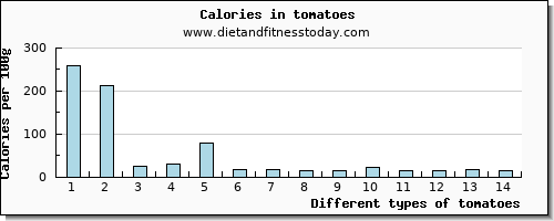 tomatoes iron per 100g