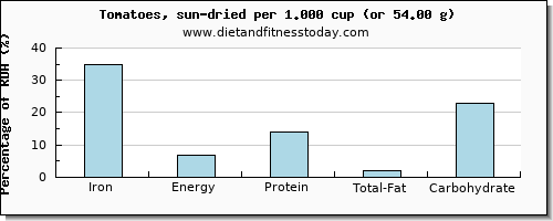 iron and nutritional content in tomatoes