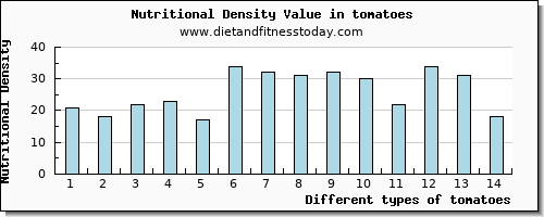 tomatoes iron per 100g