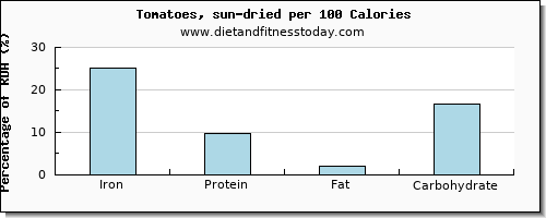 iron and nutrition facts in tomatoes per 100 calories