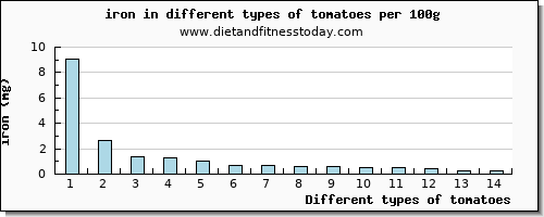 tomatoes iron per 100g