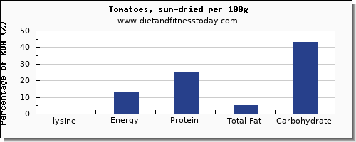 lysine and nutrition facts in tomatoes per 100g