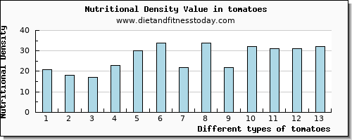 tomatoes lysine per 100g