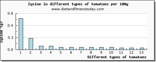 tomatoes lysine per 100g