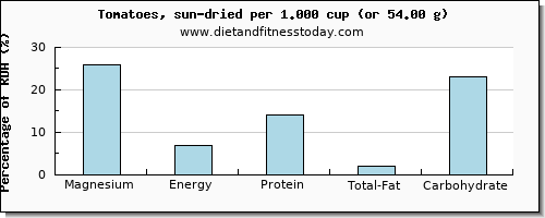 magnesium and nutritional content in tomatoes