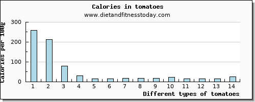 tomatoes manganese per 100g
