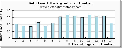 tomatoes manganese per 100g