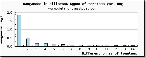 tomatoes manganese per 100g
