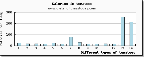 tomatoes niacin per 100g