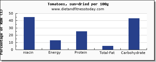 niacin and nutrition facts in tomatoes per 100g