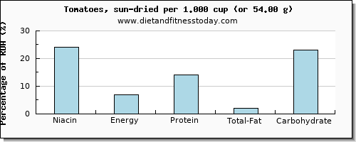 niacin and nutritional content in tomatoes