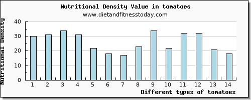 tomatoes niacin per 100g