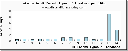 tomatoes niacin per 100g