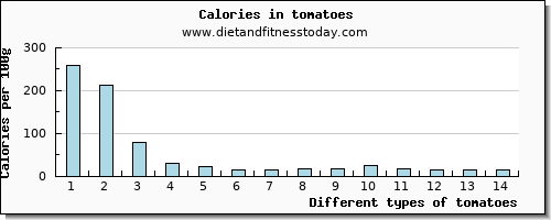 tomatoes protein per 100g