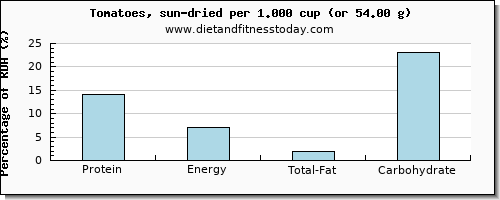 protein and nutritional content in tomatoes