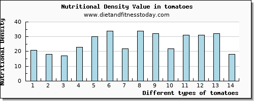 tomatoes protein per 100g
