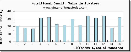 tomatoes riboflavin per 100g