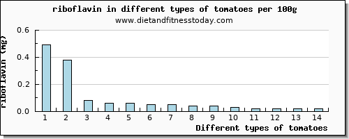 tomatoes riboflavin per 100g