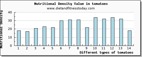 tomatoes saturated fat per 100g