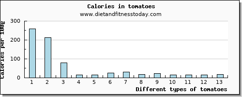 tomatoes selenium per 100g