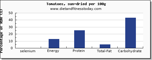 selenium and nutrition facts in tomatoes per 100g