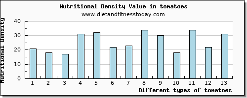 tomatoes selenium per 100g