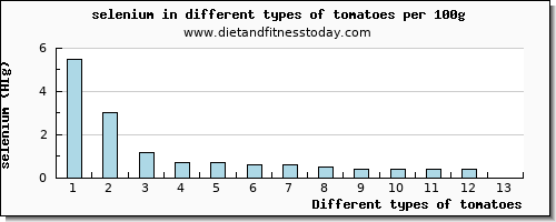 tomatoes selenium per 100g